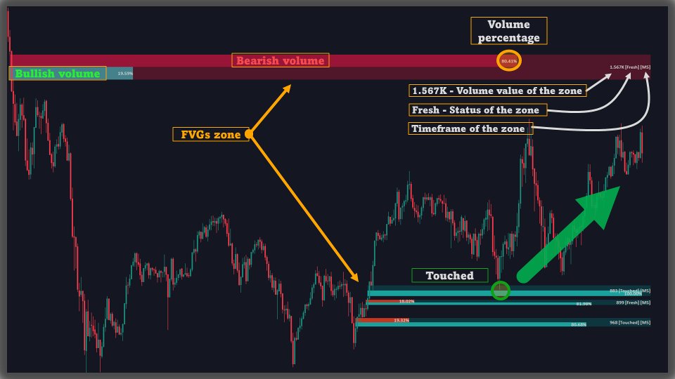 截图 #1 Volumatic Fair Value Gaps MT5 Multi Timeframe