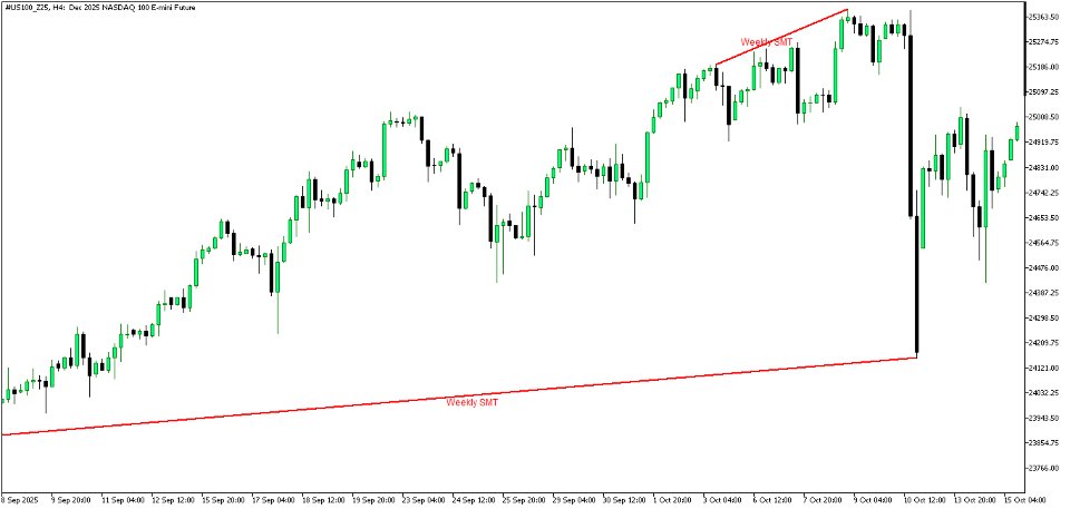 截图 #1 Higher Timeframe SMT divergence