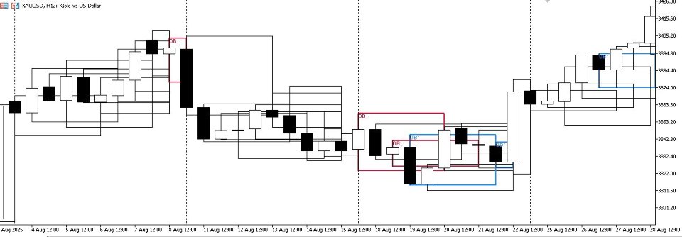 Imagens #2 Order Blocks Indicator Fnix v3 Smc