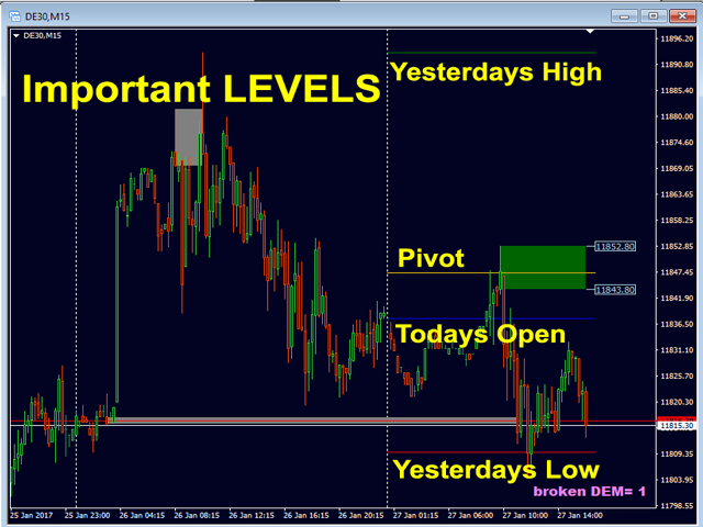 Advanced Supply Demand