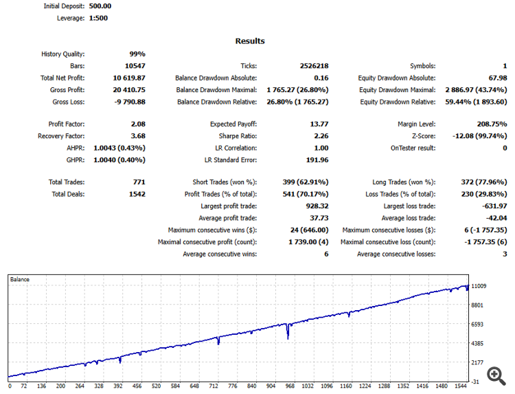 Gold $500 to $11k