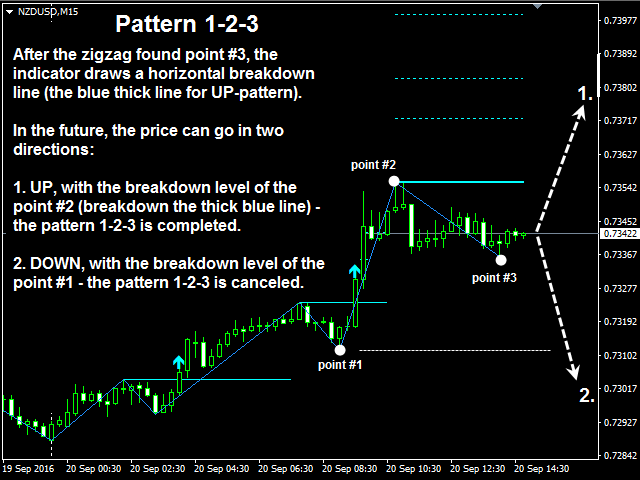 Buy The Pattern 1 2 3 Mt5 Technical Indicator For Metatrader 5 In