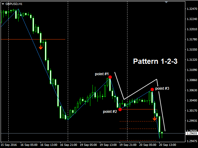 Buy the 'Pattern 1 2 3 MT5' Technical Indicator for MetaTrader 5 