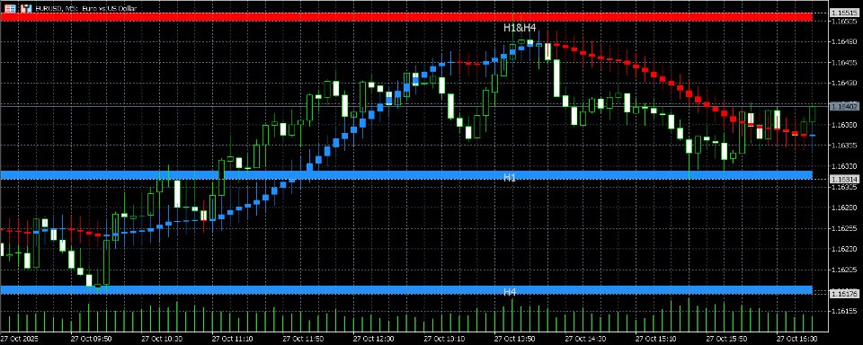 Снимок экрана #1 MTF Levels And Moving Averages