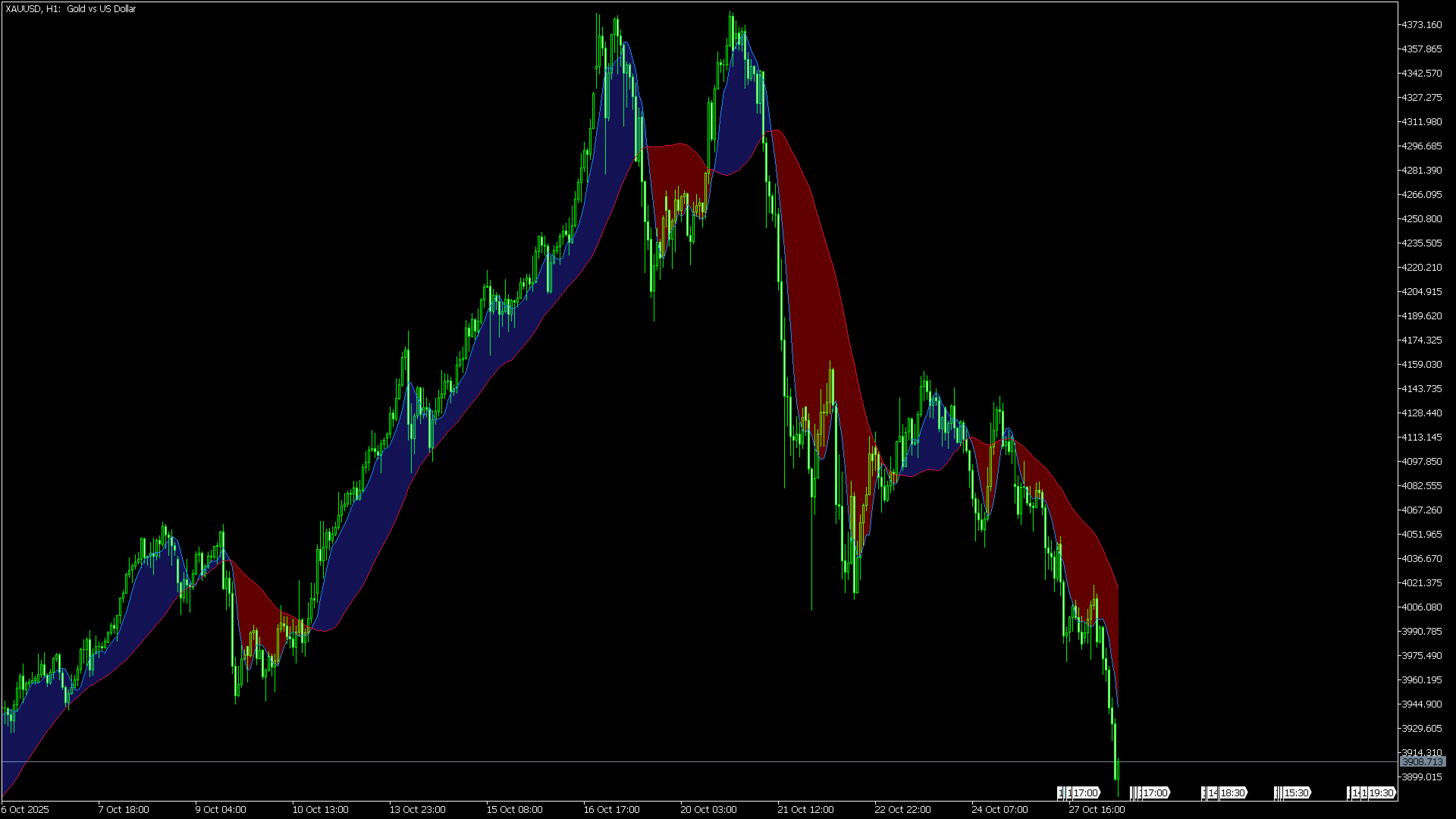 Moving Average Ribbon | Free Download Trading Indicator for MetaTrader 5