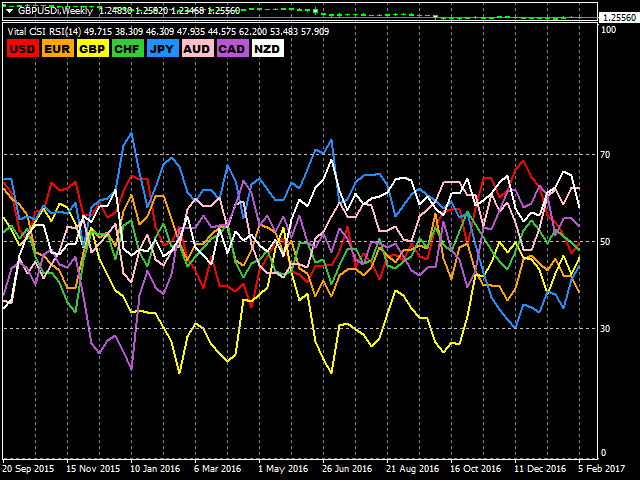 Kaufen Sie Technischer Indikator Vital Currency Strength Indicator - 