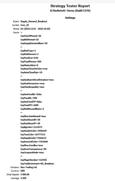 Imagens #1 Supply Demand Brake Out