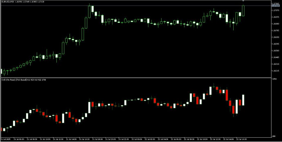 Imagens #1 Cumulative Volume Delta CVD Indicator