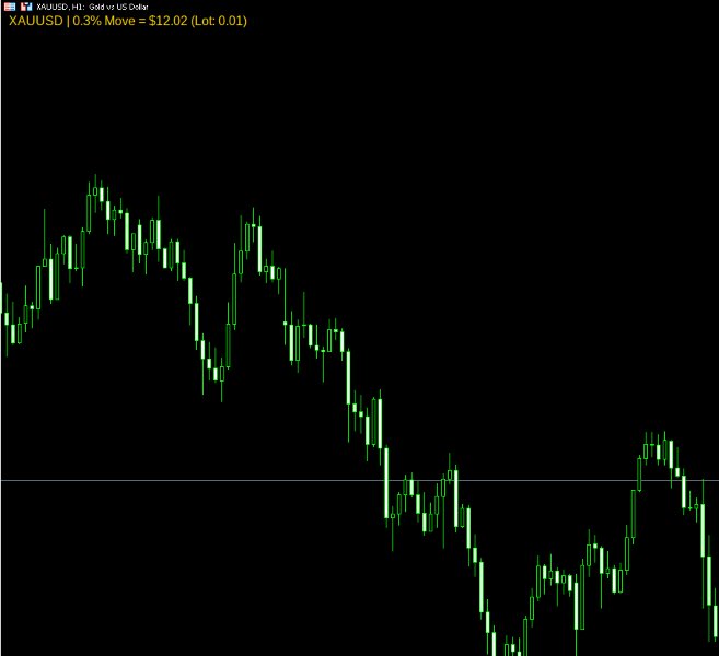 Screenshot #1 Dollar Value Indicator
