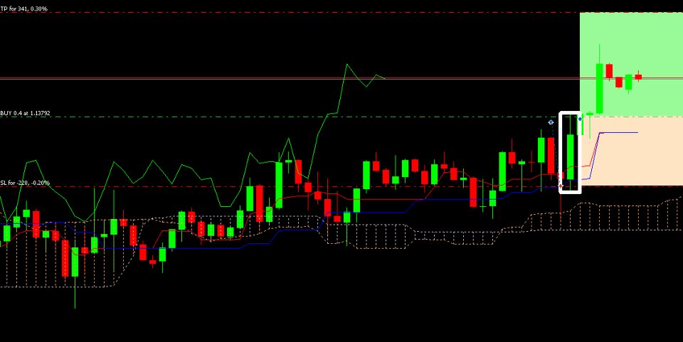 截图 #1 Ichimoku Price Action A