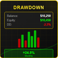 Drawdown indicator