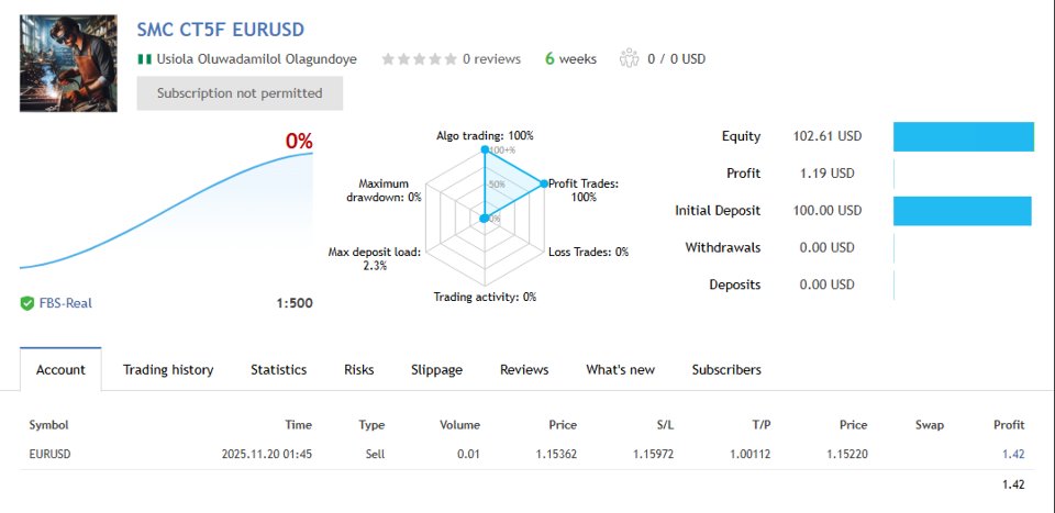 Screenshot #1 SMC Candlestick Trader 5 Framework EURUSD