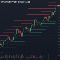 Dynamic Support x Resistance
