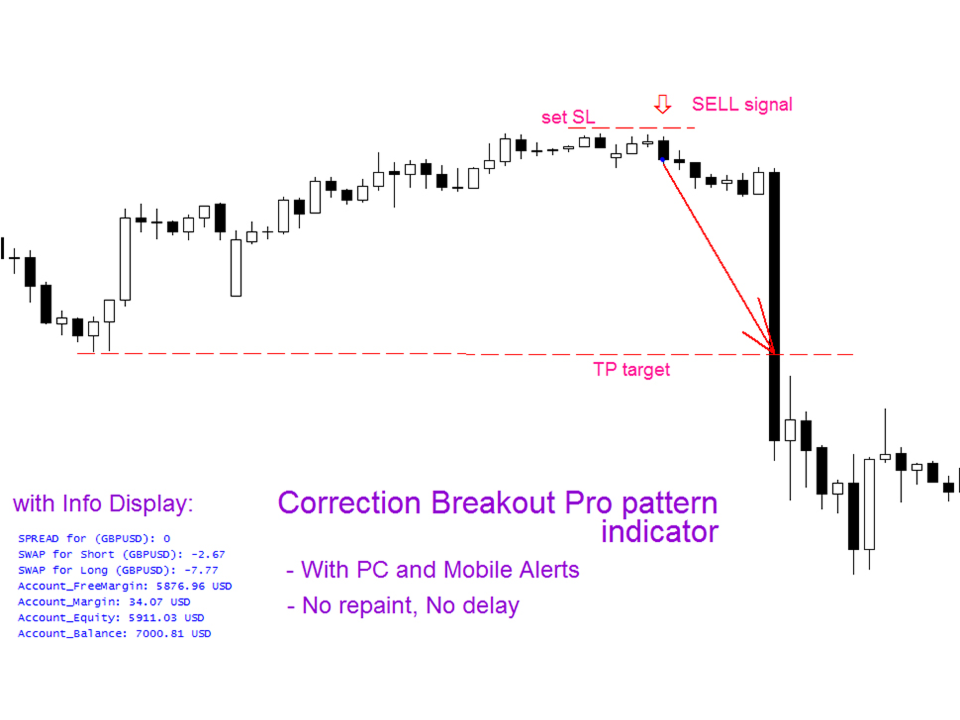 Correction Breakout Pro pattern m | Buy Trading Indicator for MetaTrader 4
