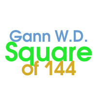 Gann Square of 144 for MT5