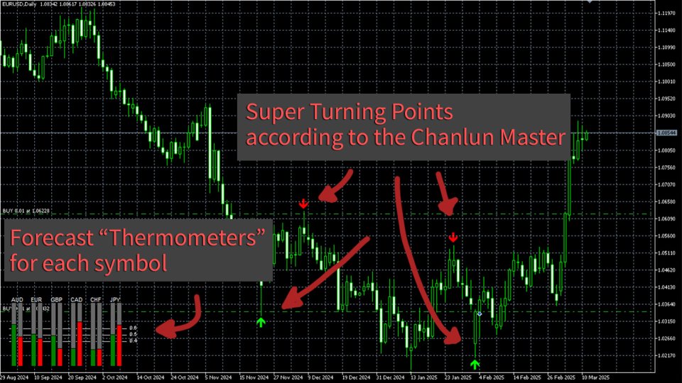 Imagens #1 Chanlun Master