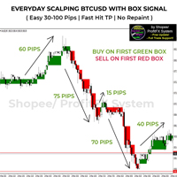 Easy Scalping Box Signal For Bitcoin Btcusd