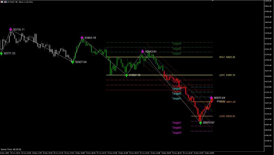 Screenshot #1 Zigzag Price Arrows 1