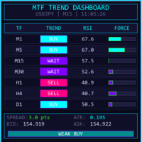 MTF Trend Dashboard MT5
