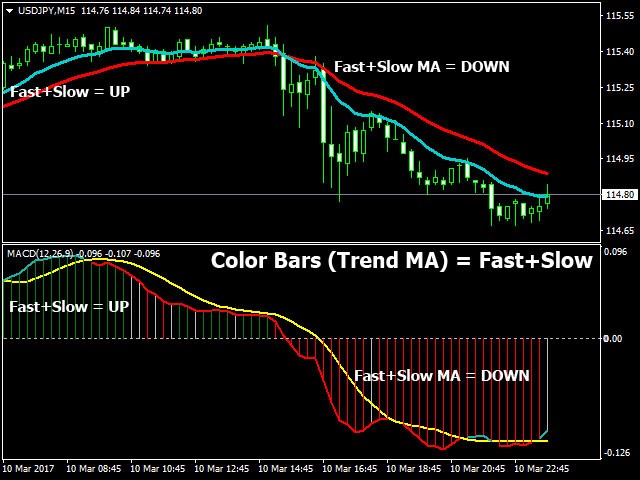 Buy The Macd Alert Technical Indicator For Metatrader 4 In Metatrader