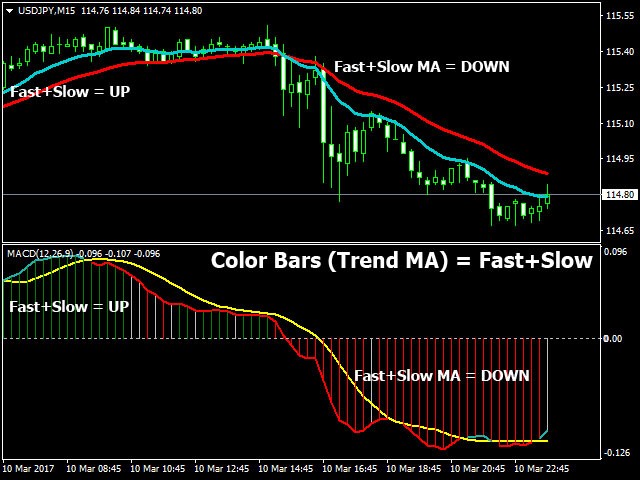Buy The Macd Trendma Technical Indicator For Metatrader 4 In