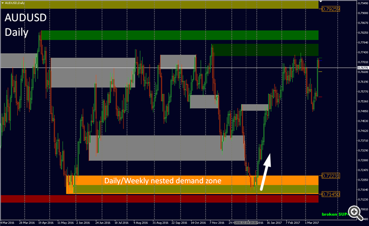 nested demand zone