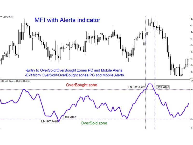 Imagens #1 MFI with Alerts MT5 r