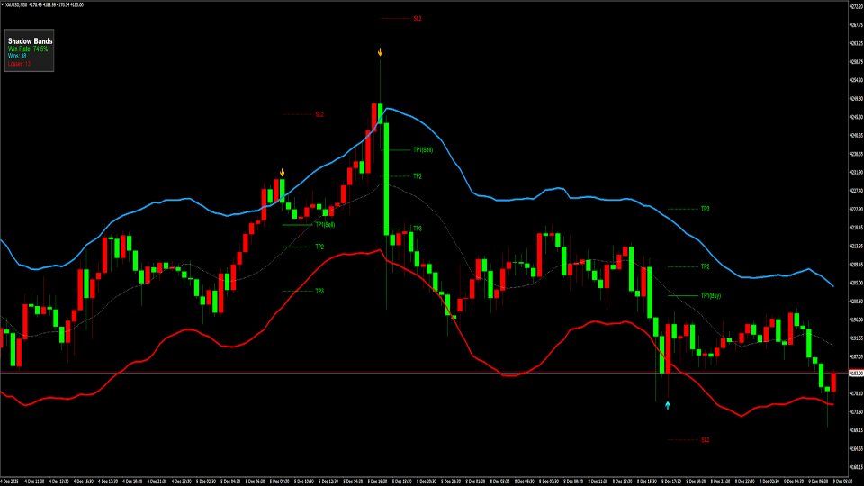 Screenshot #1 ShadowBandsMT4