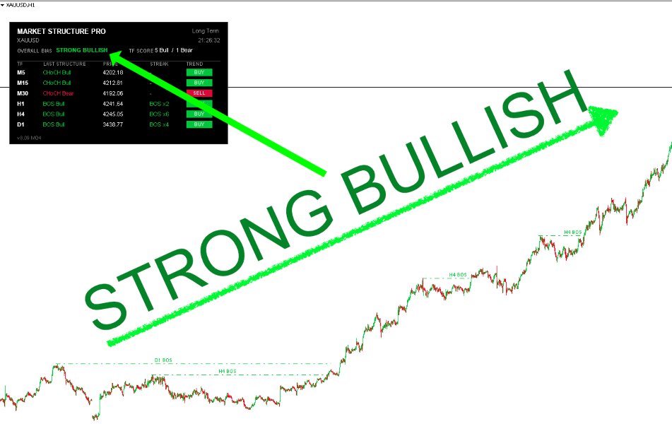Capture d'écran #5 Market Structure ICT MT4