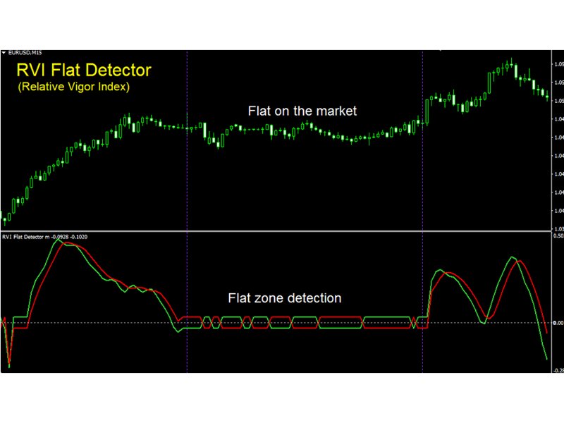 Imagens #2 RVI Flat Detector MT5 r