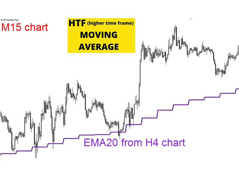 Imagens #1 HTF Moving Average mc