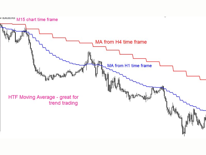 Imagens #3 HTF Moving Average mc
