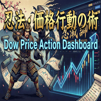 Dow Price Action Dashboard