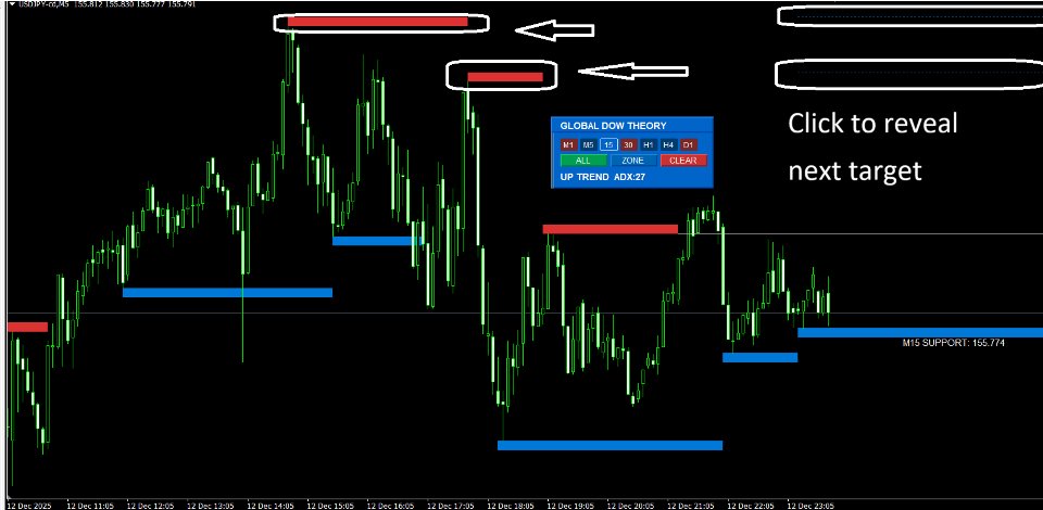 Screenshot #1 Global Dow Theory