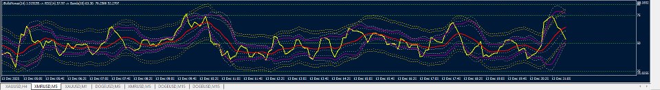 Screenshot #2 RSI on Bulls Power on Bands with MA Levels