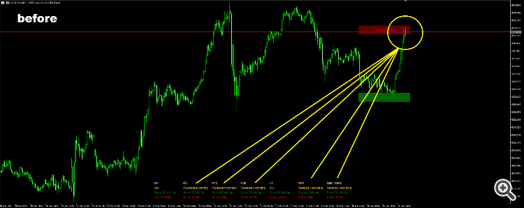 Multi Timeframe Indicator