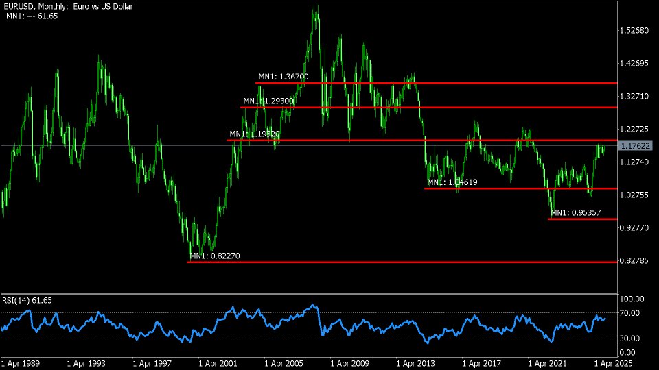 Screenshot #1 RSI multi timeframes lines builder