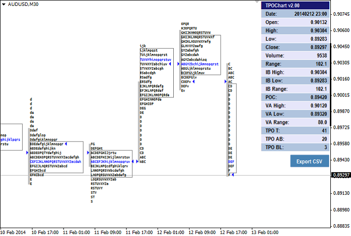 Tpo Chart Indicator Mt4