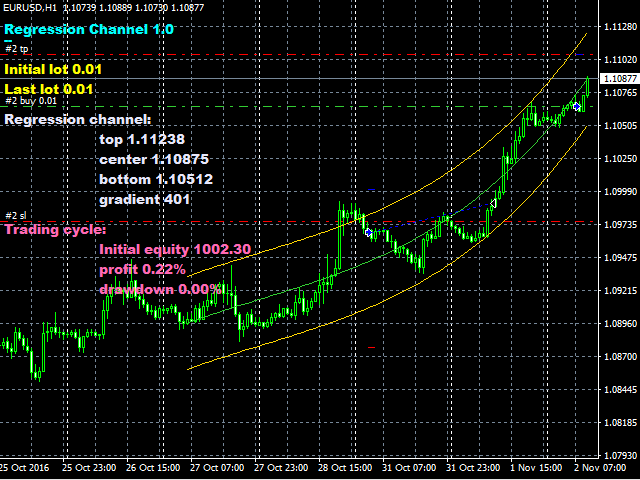 Buy The Regression Channel Trading Robot Expert Advisor For - 