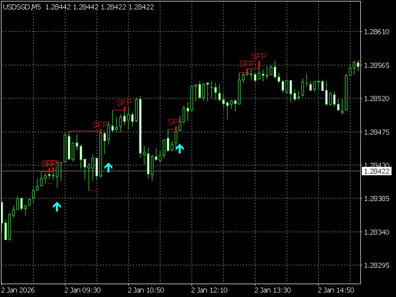Screenshot #1 Swing Failure Pattern