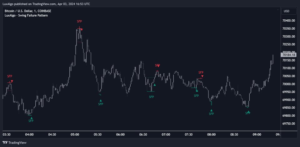 Screenshot #3 Swing Failure Pattern