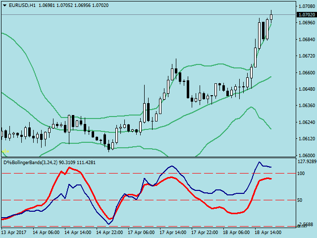 Double bollinger bands mq4