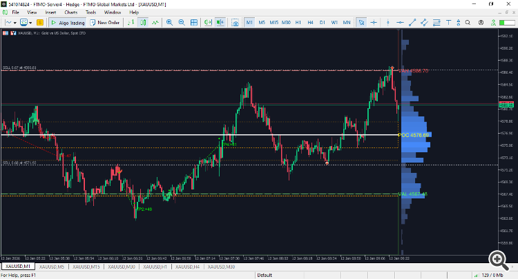 Sell XAUUSD with VAH Price