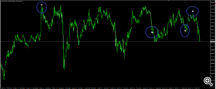 Accurate signals everyday for scalping