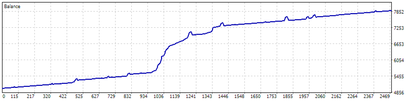 Growth Graph