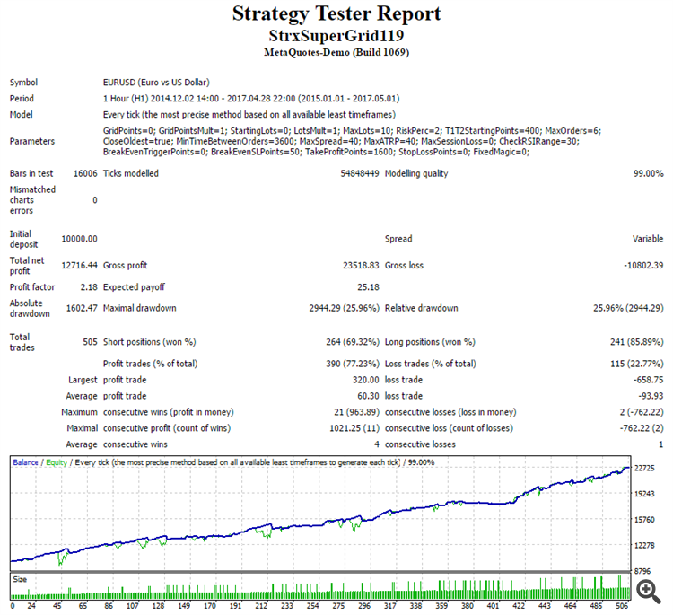 SSG v1.19 EURUSD 2015-2017