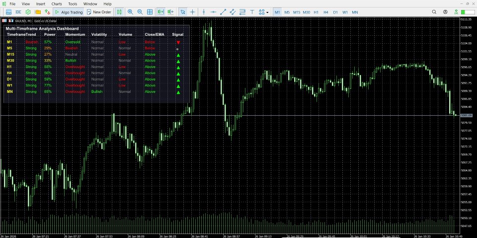 Screenshot #2 Multi Timeframe Analysis