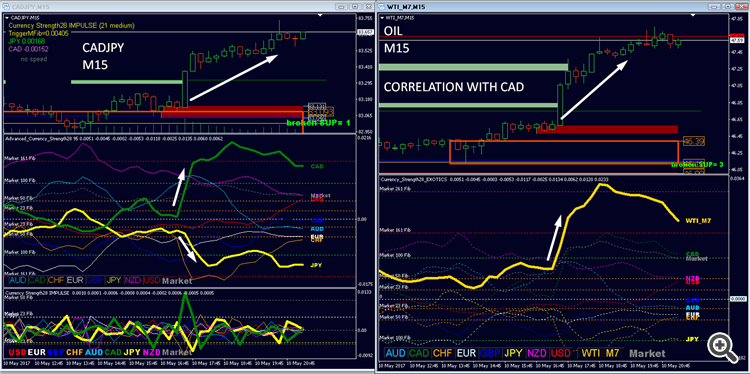 correlation oil and CAD