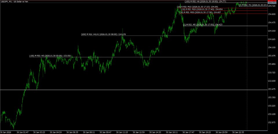 Screenshot #5 RSI multi timeframes lines builder