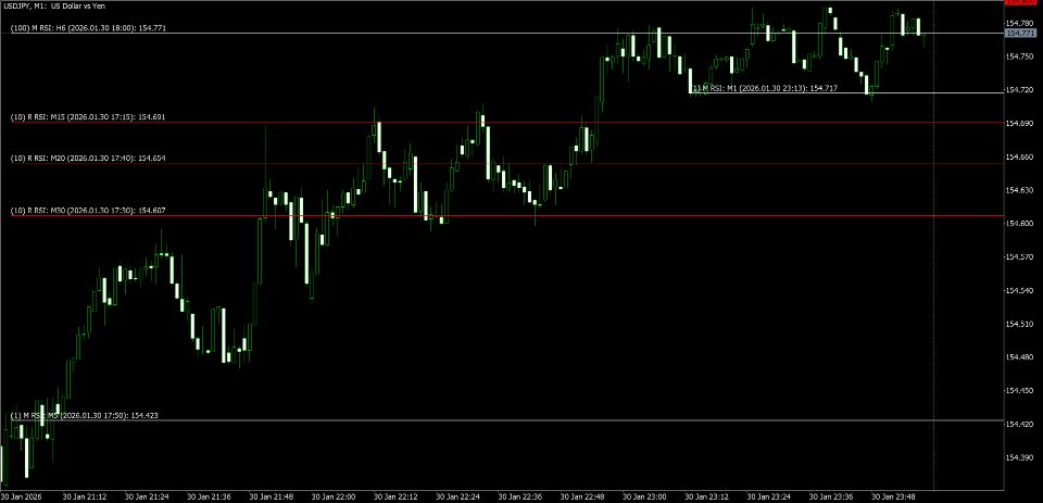 Screenshot #6 RSI multi timeframes lines builder